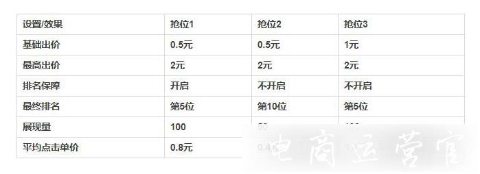 直通車版本升級-排名保障功能下線有何影響?